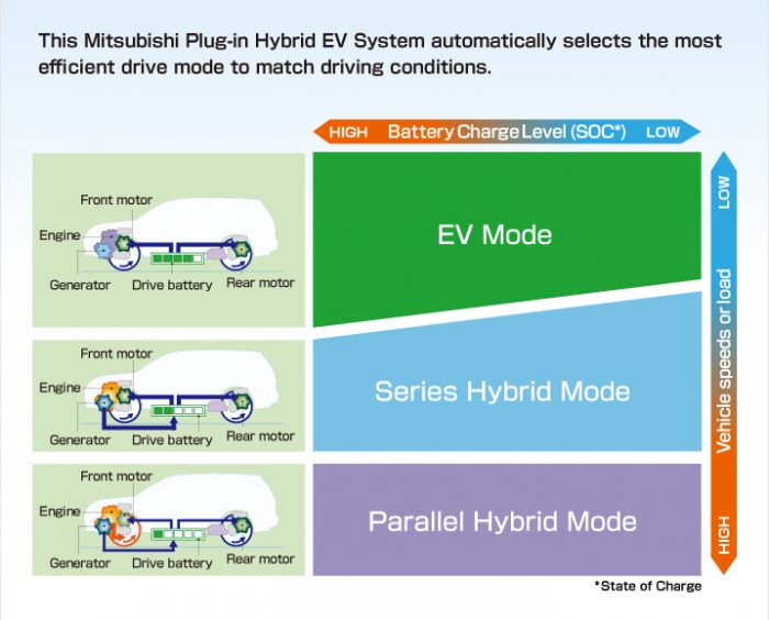 Các chế độ hệ thống Plug-in Hybrid EV 
